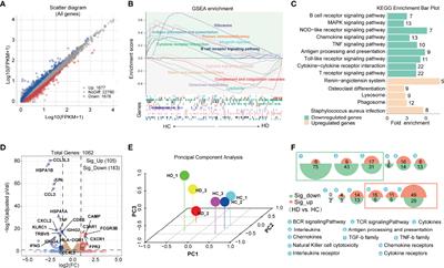 Single-Cell RNA and ATAC Sequencing Reveal Hemodialysis-Related Immune Dysregulation of Circulating Immune Cell Subpopulations